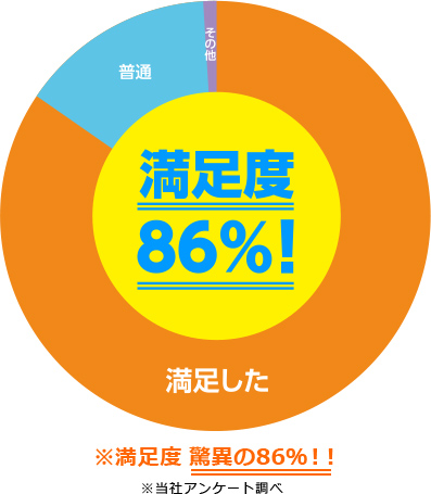 満足度86%のグラフ